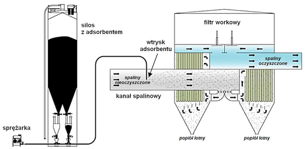 Schemat systemu wtrysku węgla aktywnego do strumienia spalin