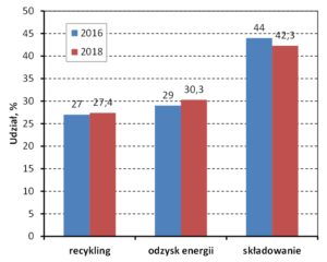 Zmiany kierunków zagospodarowania OTS w Polsce w latach 2016-18