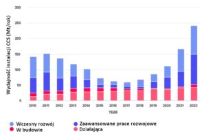 Wydajność instalacji CCS