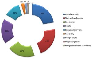 Udziały źródeł energii wykorzystywanych w Polsce w gospodarstwach domowych w 2021 r.