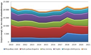 ?inne?: oleje opałowe, gaz płynny, pompy ciepła oraz energia słoneczna